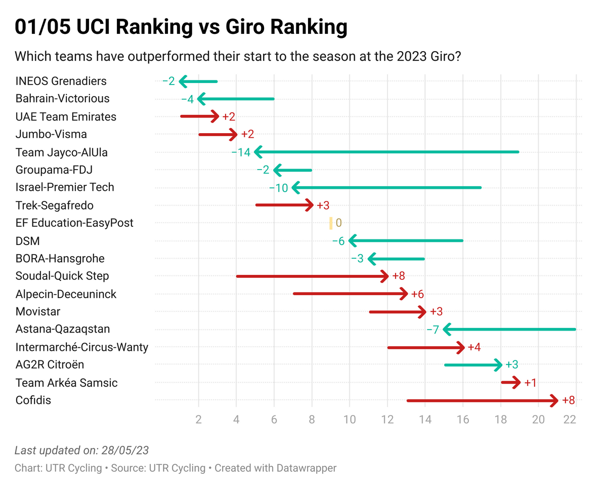 Jayco-AlUla surge out of the bottom four whilst Arkéa and AG2R slide | May Report