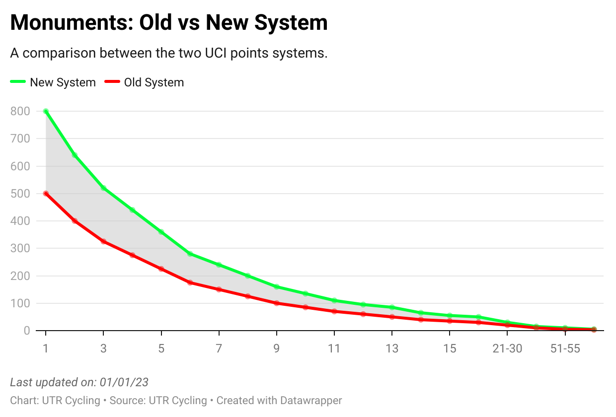 How has the new points system affected the UCI Rankings?