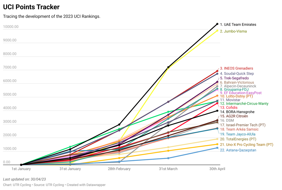April Report: UCI Rankings