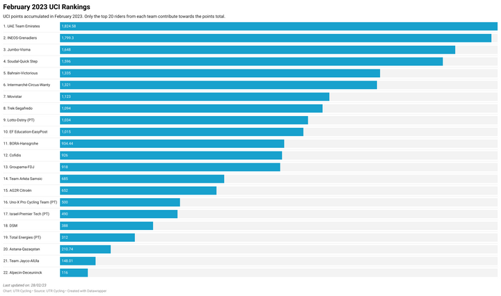 February Report: UCI Rankings