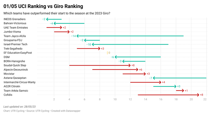 INEOS Grenadiers on top as Jayco-AlUla the best overperformers at the Giro.