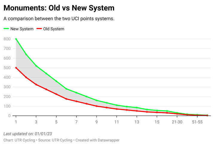 How has the new points system affected the UCI Rankings?