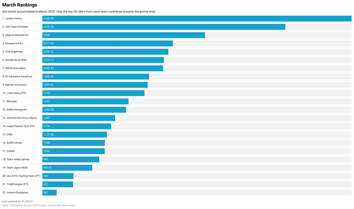 March Report: UCI Rankings