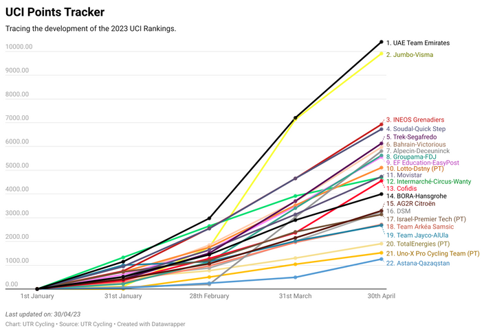 April Report: UCI Rankings