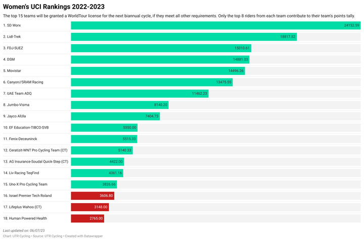 Women's daily, updated UCI Rankings 2022-2023